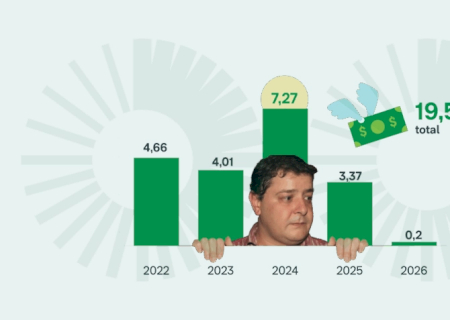 Lulinha movimentou R$ 19,5 milhões em 4 anos, mostram extratos